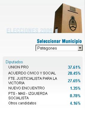 Porcentajes a Diputados nacionales en Patagones, computadas un 46,78 % de las mesas
